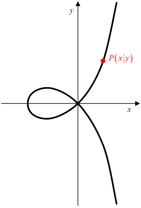 Strophoide